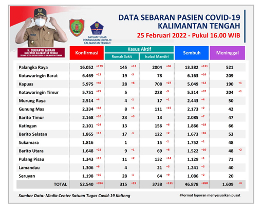 Tenaga Kesehatan Terpapar Covid-19, Begini Langkah Pemkab Barito Utara